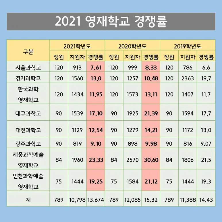 2021년 과학고등학교 및 영재학교 경쟁률